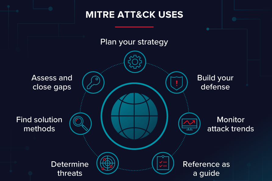 MITRE ATT&CK